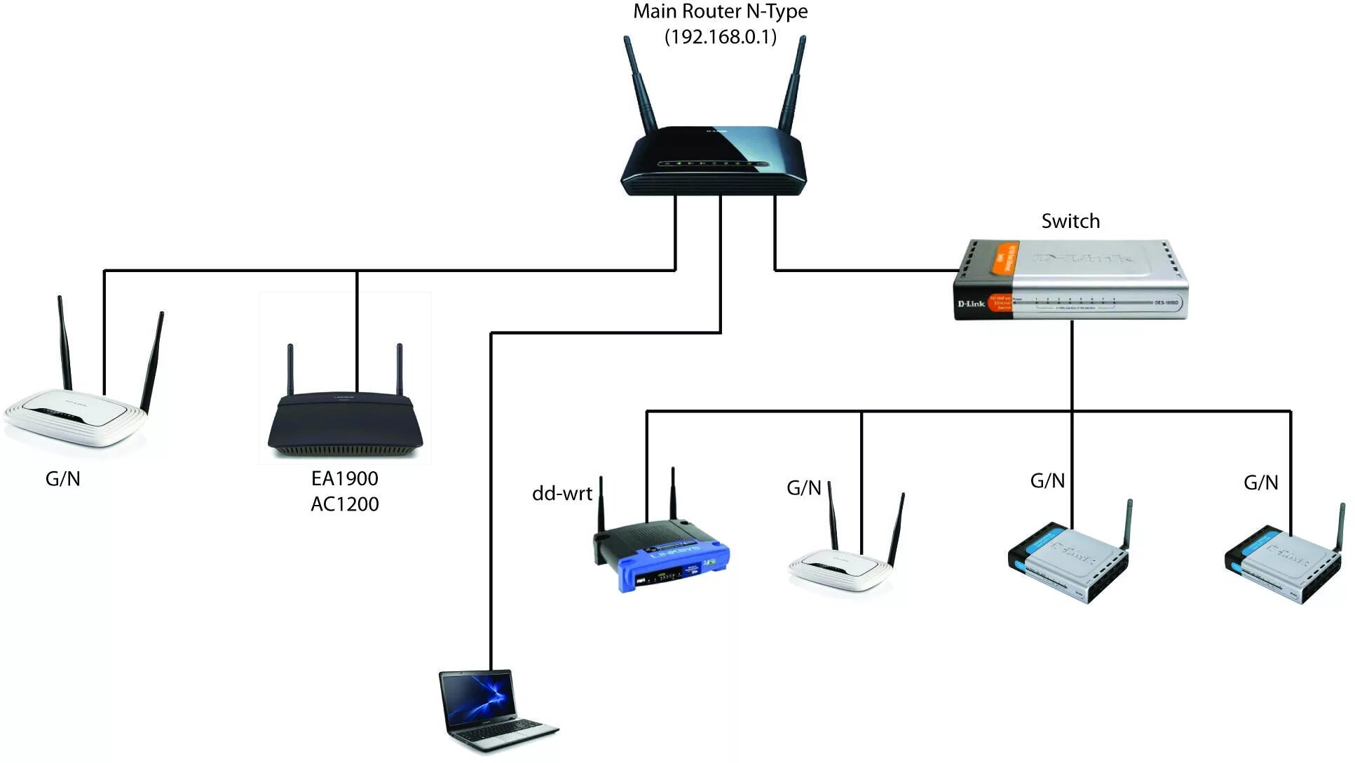 Подключение 2 маршрутизаторов Multiple routers & access point setup - Super User