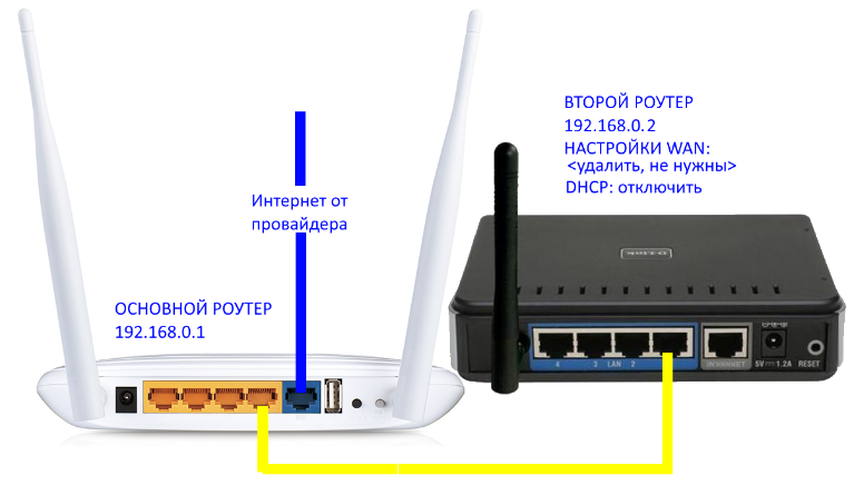 Подключение 2 маршрутизаторов Подключаю второй роутер, чтобы раздать wi-fi в другом конце здания(два роутера в