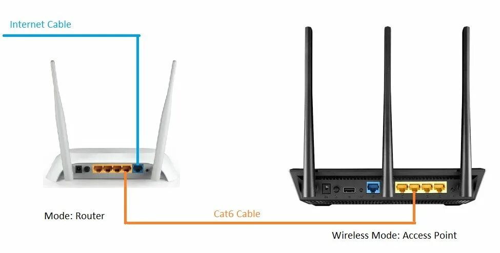 Подключение 2 маршрутизаторов How to Connect Two Routers on a Home Network Wired Home network, Tp link, Router