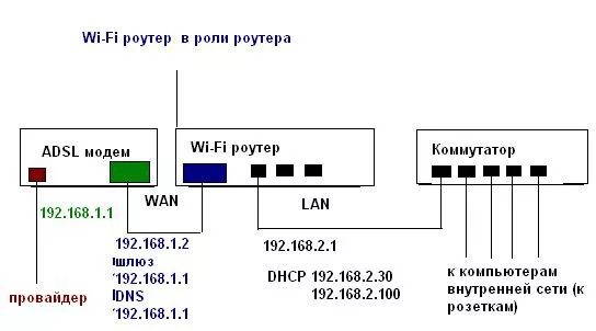 Подключение 2 модема Wi-Fi роутер как роутер, и как точка доступа - инструкции