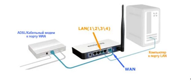 Подключение 2 модема Как настроить беспроводной роутер TP‑Link 11N для работы с DSL‑модемом (статичес