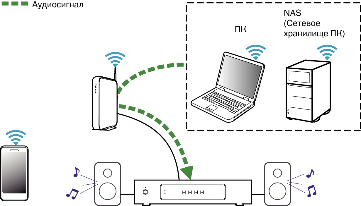 Подключение 2 пк к сети Воспроизведение музыки c сетевого ПК или NAS HEOS Drive