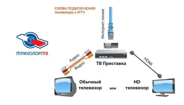 Подключение 2 приставки триколор Картинки ПОДКЛЮЧИТЬ ВТОРОЙ РЕСИВЕР ТРИКОЛОР ТВ