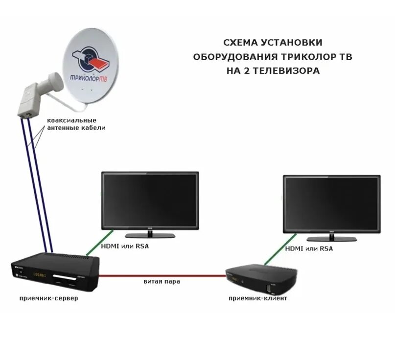 Подключение 2 приставки триколор Схема подключения Триколор к 2-м телевизорам. Ответ на частые вопросы: Как подкл