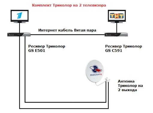 Подключение 2 приставки триколор Кабельный триколор тв