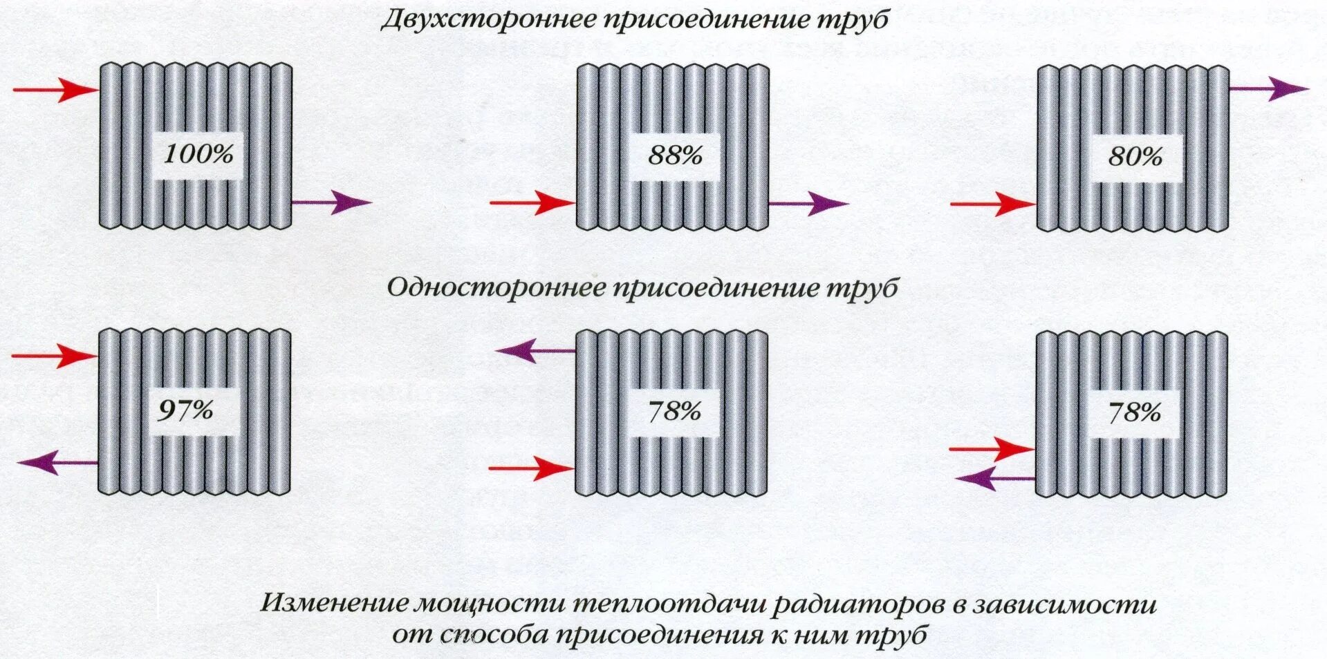 Подключение 2 радиаторов отопления Радиаторы отопления чугунные МС -140-300 (7 сек.) - купить по цене 10 601.87 ₽ в