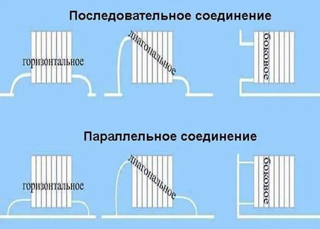 Подключение 2 радиаторов отопления параллельно Как происходит теплоотдача биметаллических радиаторов отопления? Виды и какие лу