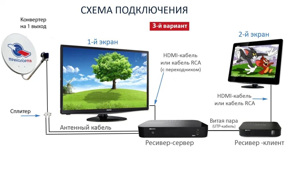 Подключение 2 ресивера триколор Двухтюнерный приемник Триколора: особенности и преимущества Все о спутниковом те