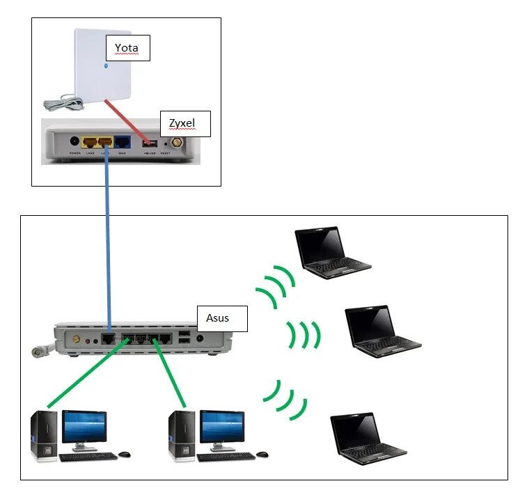 Подключение 2 роутеров раздать инет со смартфона... в wifi роутер