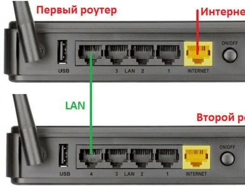 Подключение 2 роутеров Как подключить второй роутер к роутеру по Wi-Fi для усиления сигнала