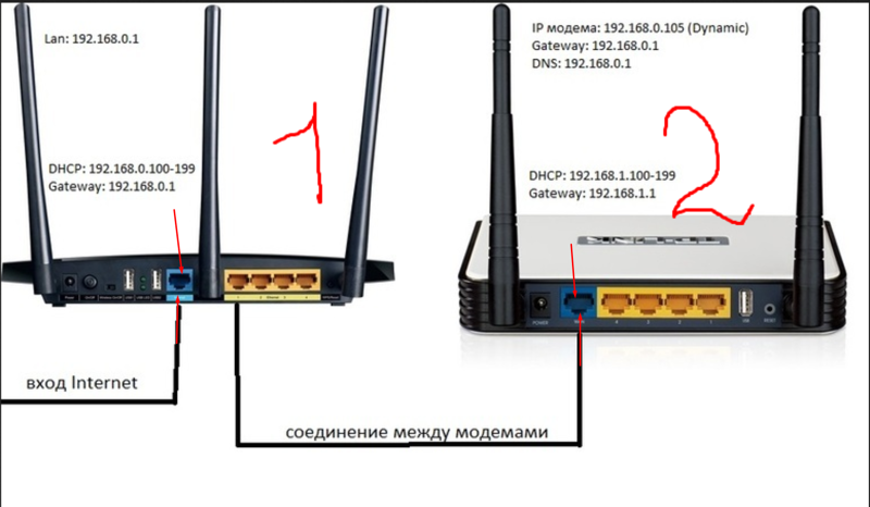 Подключение 2 роутеров Ответы Mail.ru: Как можно подключить ADSL модем с 4-х портовым роутером через la