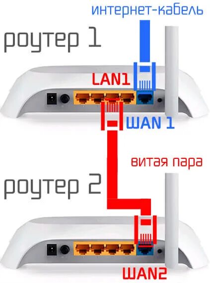 Подключение 2 роутеров Ответы Mail.ru: Помогите разобраться с 2 роутерами