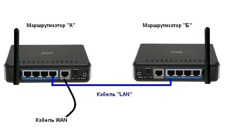 Подключение 2 роутеров через кабель Подключить два роутера к одной сети: инструкция