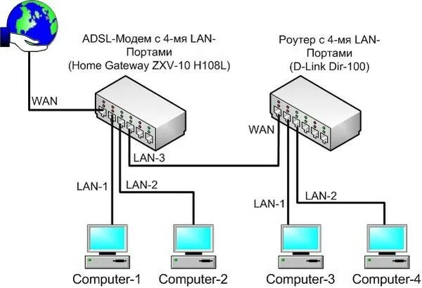 Подключение 2 роутеров к одной сети Ответы Mail.ru: настройкка домашней сети: интернет-адсл с роутером и 2 компа + р