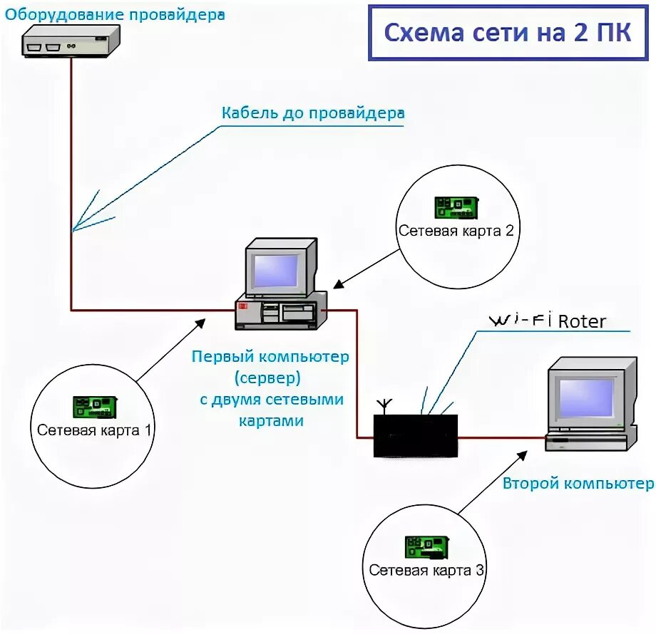 Подключение 2 сетевых карт Ответы Mail.ru: помогите настроить следующую связку