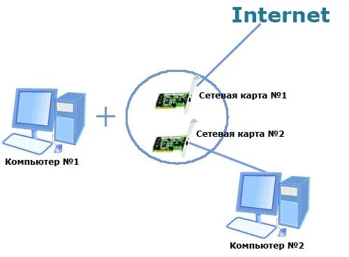 Подключение 2 сетевых карт Ответы Mail.ru: есть два компа, сеть, у одного интернет ( в нем две сетевухи одн