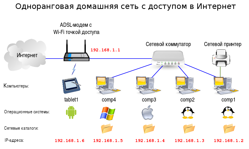 Подключение 2 сетевых карт Создание локальной сети через интернет: как подключить 2 компьютера через роутер