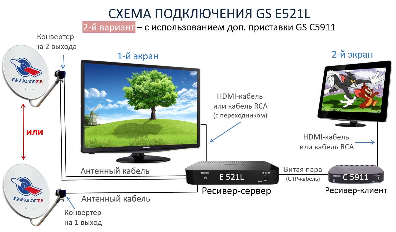 Подключение 2 телевизора Спутниковый ресивер GS E521L для просмотра Триколор ТВ (GS E521L): купить в Моск