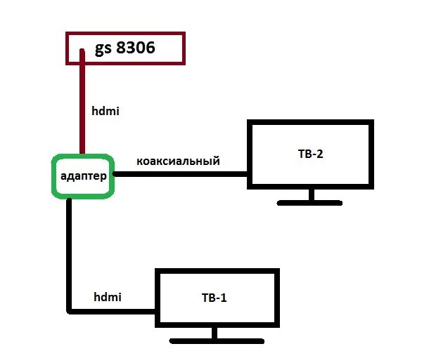 Подключение 2 телевизора Ответы Mail.ru: Есть спутниковая приставка gs 8306, хочу параллельно пустить с н