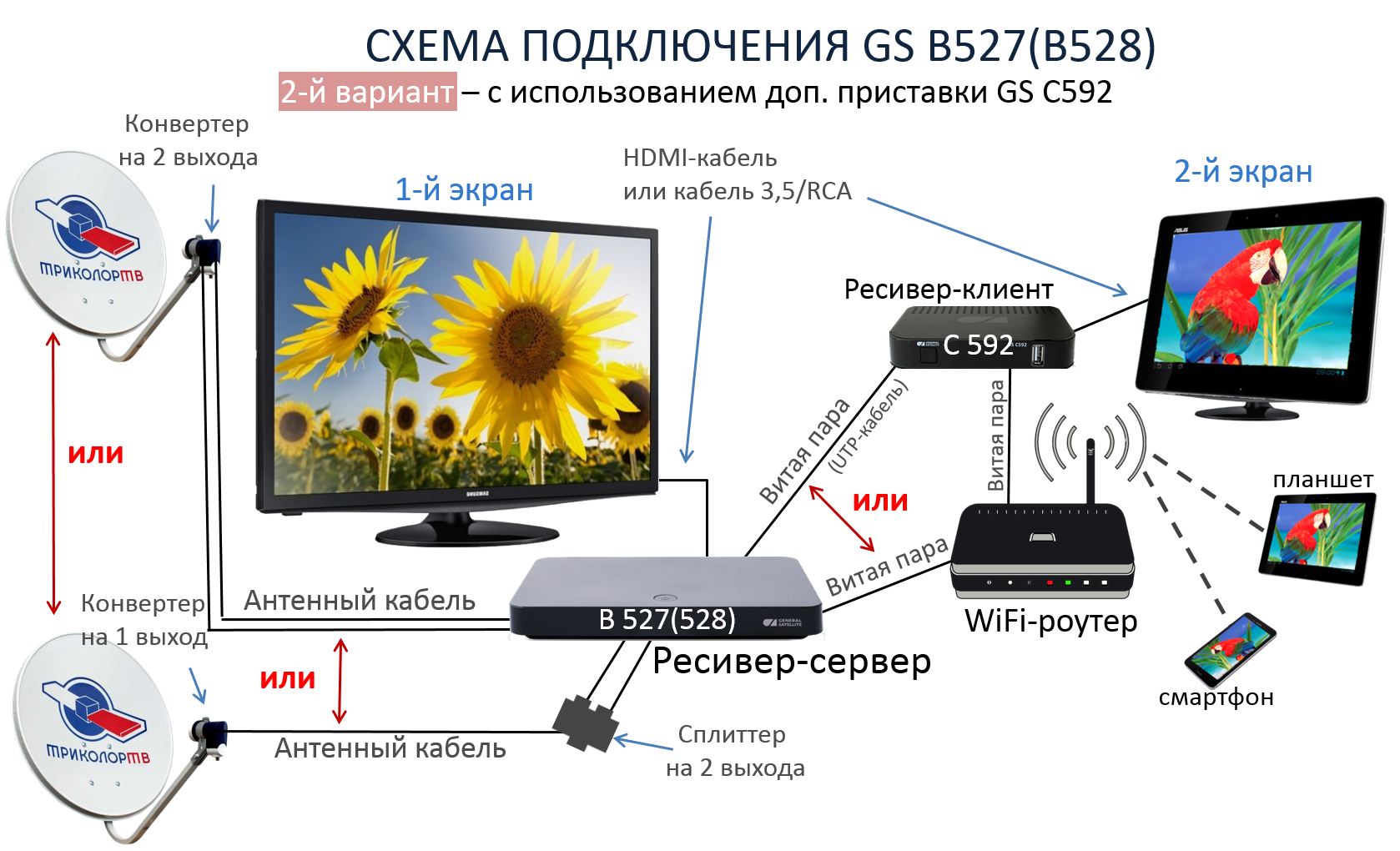 Подключение 2 телевизора GS-B528(B527) - новый Ultra HD ресивер Триколор ТВ, описание, характеристики и ц