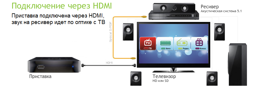 Подключение 2 телевизора через hdmi How to connect the receiver to the TV: 3 principles - Fabalabse