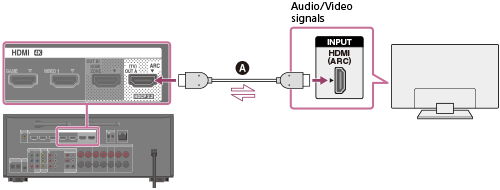 Подключение 2 телевизора через hdmi Справка Подключение телевизора (для STR-DN1060)