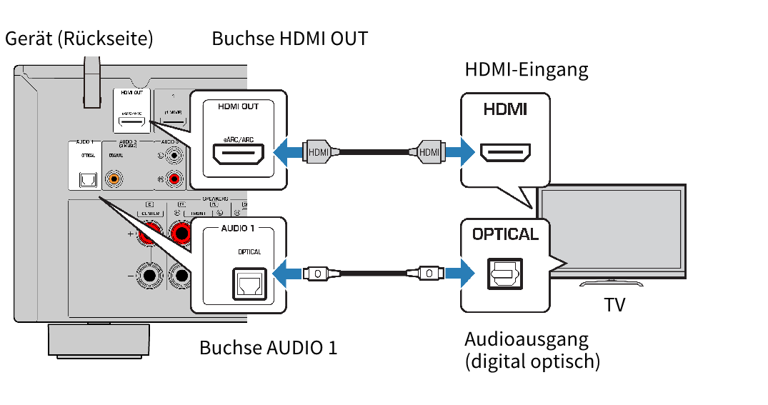 Подключение 2 телевизора через hdmi RX-V4A HDMI-Verbindung mit einem Fernseher