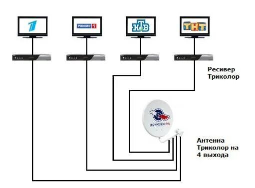 Подключение 2 телевизоров к триколор Сколько телевизоров можно подключить к триколору: найдено 89 изображений