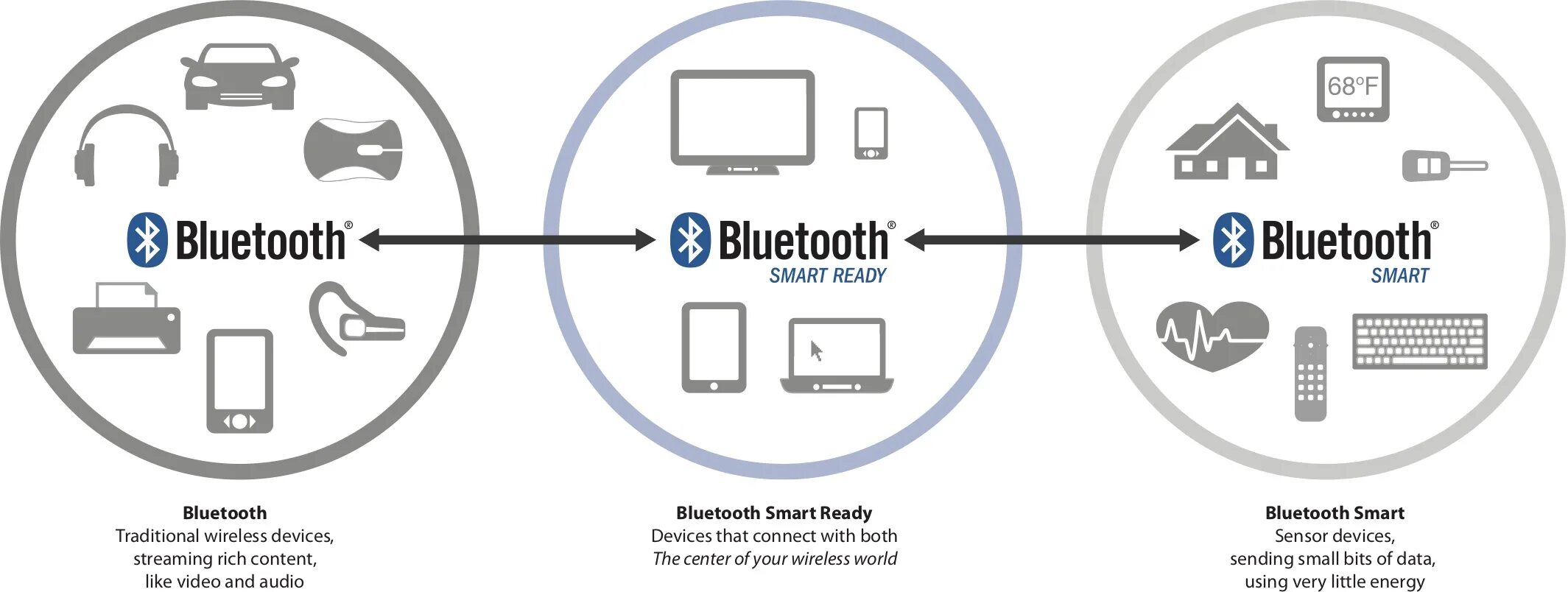 Подключение 2 устройств bluetooth Три вида Bluetooth: какой выбрать?