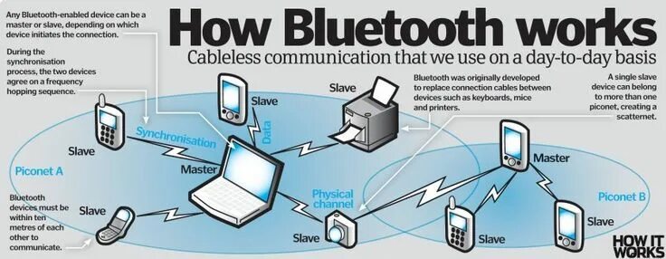 Подключение 2 устройств bluetooth How does Bluetooth work? How It Works Magazine It works, Diagram design, Diagram