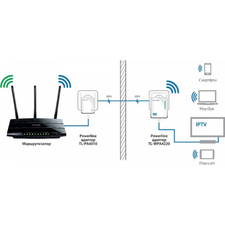 Подключение 2 вай фай роутера Купить PowerLine TP-LINK TL-PA4020Pkit 500Mbps с розеткой по 3 526.00 р., характ