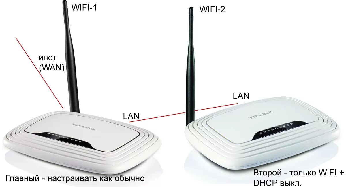 Подключение 2 вай фай роутера Как усилить сигнал wi-fi роутера в квартире или доме: 11 способов решения. Как у