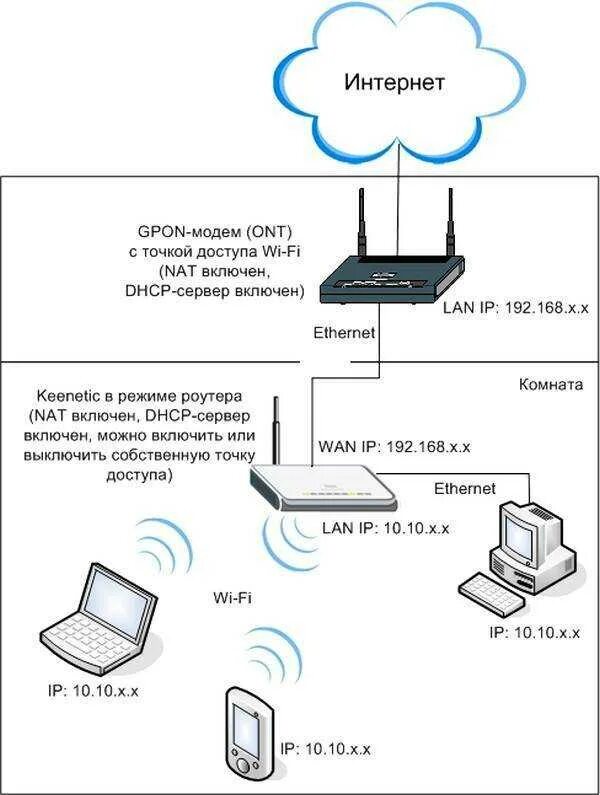 Подключение 2 вай фай роутера Можно ли подключить wifi роутер через