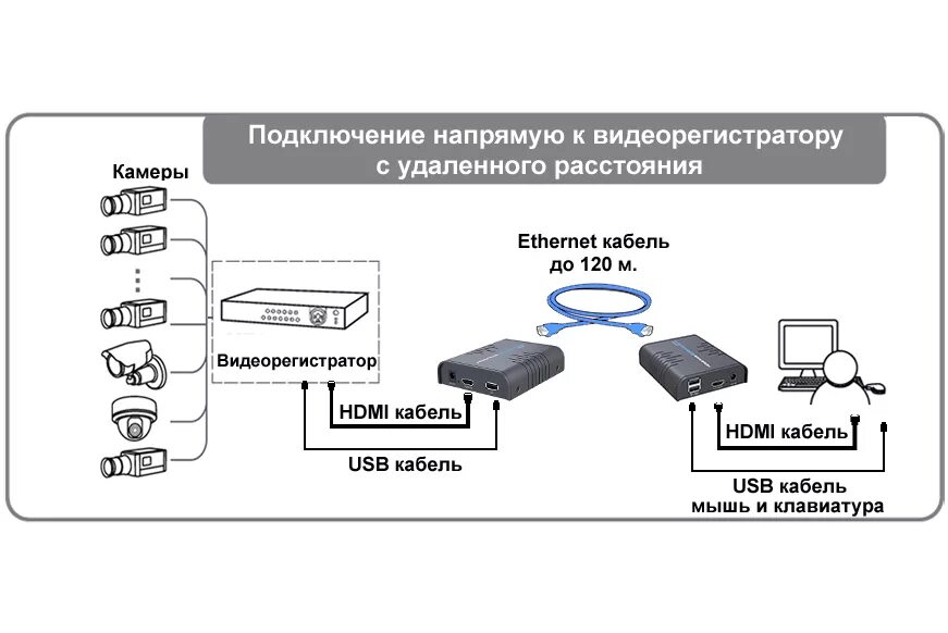 Подключение 2 видеорегистраторов Контролируйте видеорегистратор DVR / NVR напрямую до 120 метров.