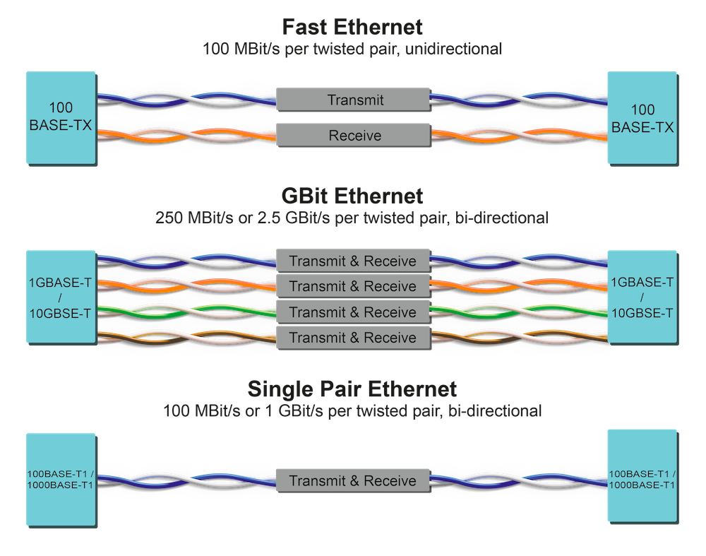 Подключение 2 витых пар Simplifying cabling: What is single-pair Ethernet? - Manufacturing AUTOMATIONMan