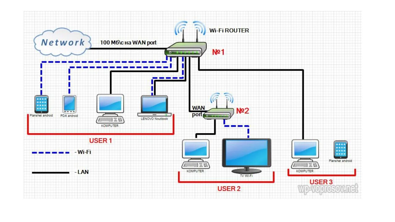 Подключение 2 wifi роутеров Интернет с одного через другой