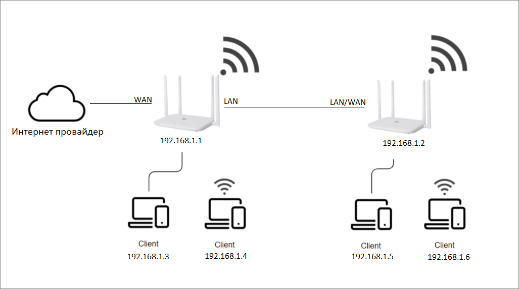 Подключение 2 wifi роутеров Подключение дополнительной точки доступа - Документация - NAG WIKI