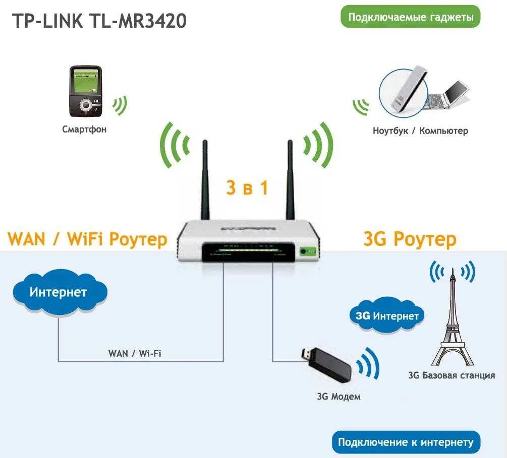 Подключение 2 wifi роутеров Как без сим карты подключить интернет