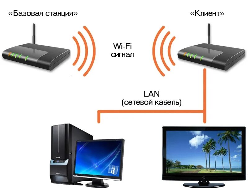 Подключение 2 wifi роутеров Два роутера к одной сети интернет - База полезных знаний