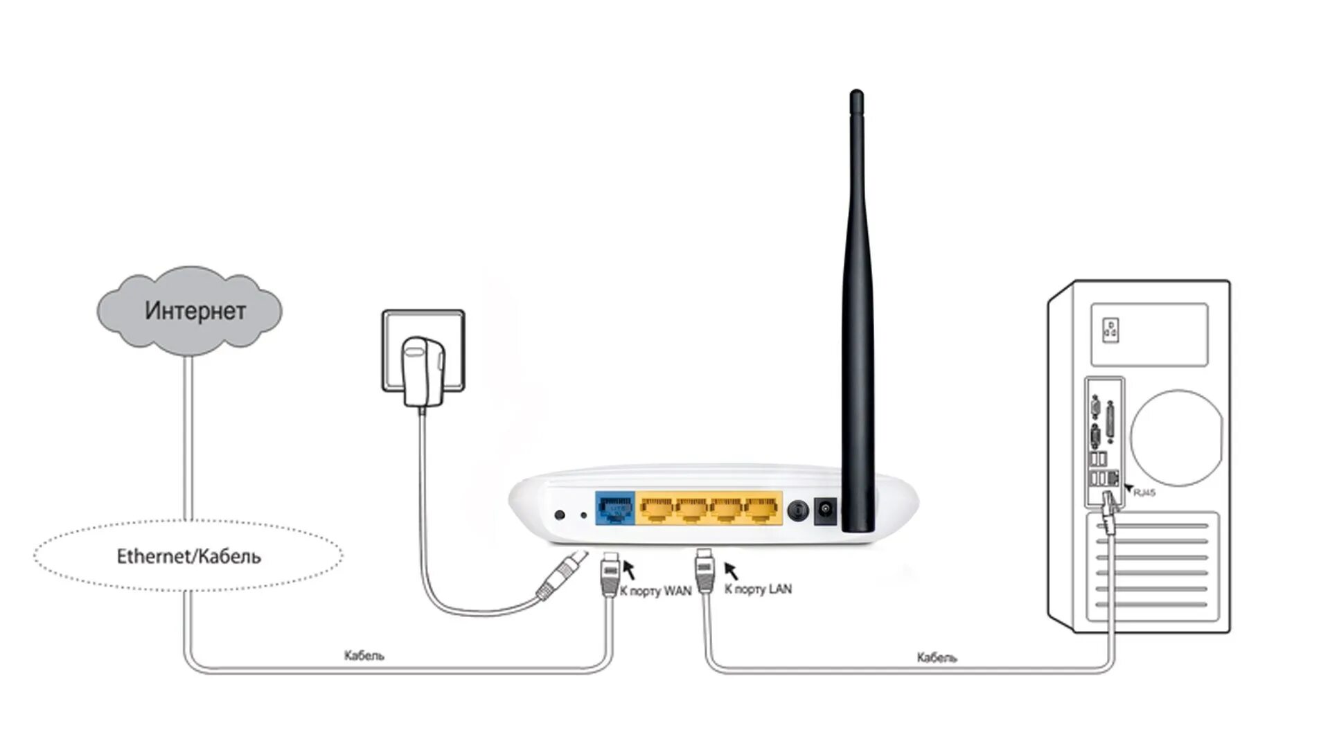 Подключение 2 wifi роутеров Можно ли подключить wifi роутер через