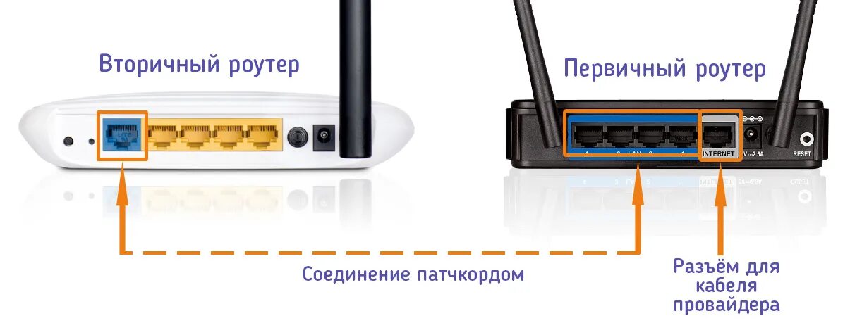 Подключение 2 wifi роутеров Как подключить роутер к другому роутеру: можно ли через Wi-Fi или кабель, настро