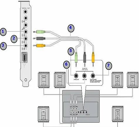 Подключение 2.1 к компьютеру Support.Creative.Com - Connecting Speakers or AV Receivers (Home Theater) to a S