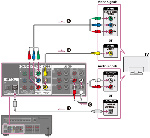 Подключение 2.1 к телевизору Справка Подключение телевизора (для STR-DN1050)