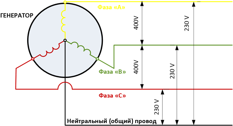 Подключение 3 фазного генератора Три фазы сколько вольт