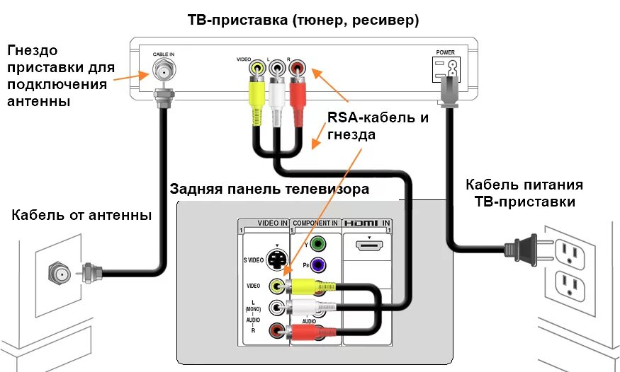 Подключение 3 к телевизору Кабель для подключения приставки