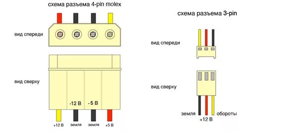 Подключение 3 пин вентилятора к 4 пин Ответы Mail.ru: Что выдает тахометр вентилятора (ЖЕЛТЫЙ пров) Импульсы (амплитуд