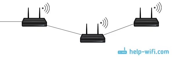 Подключение 3 роутеров Wi-Fi сеть из двух (нескольких) роутеров