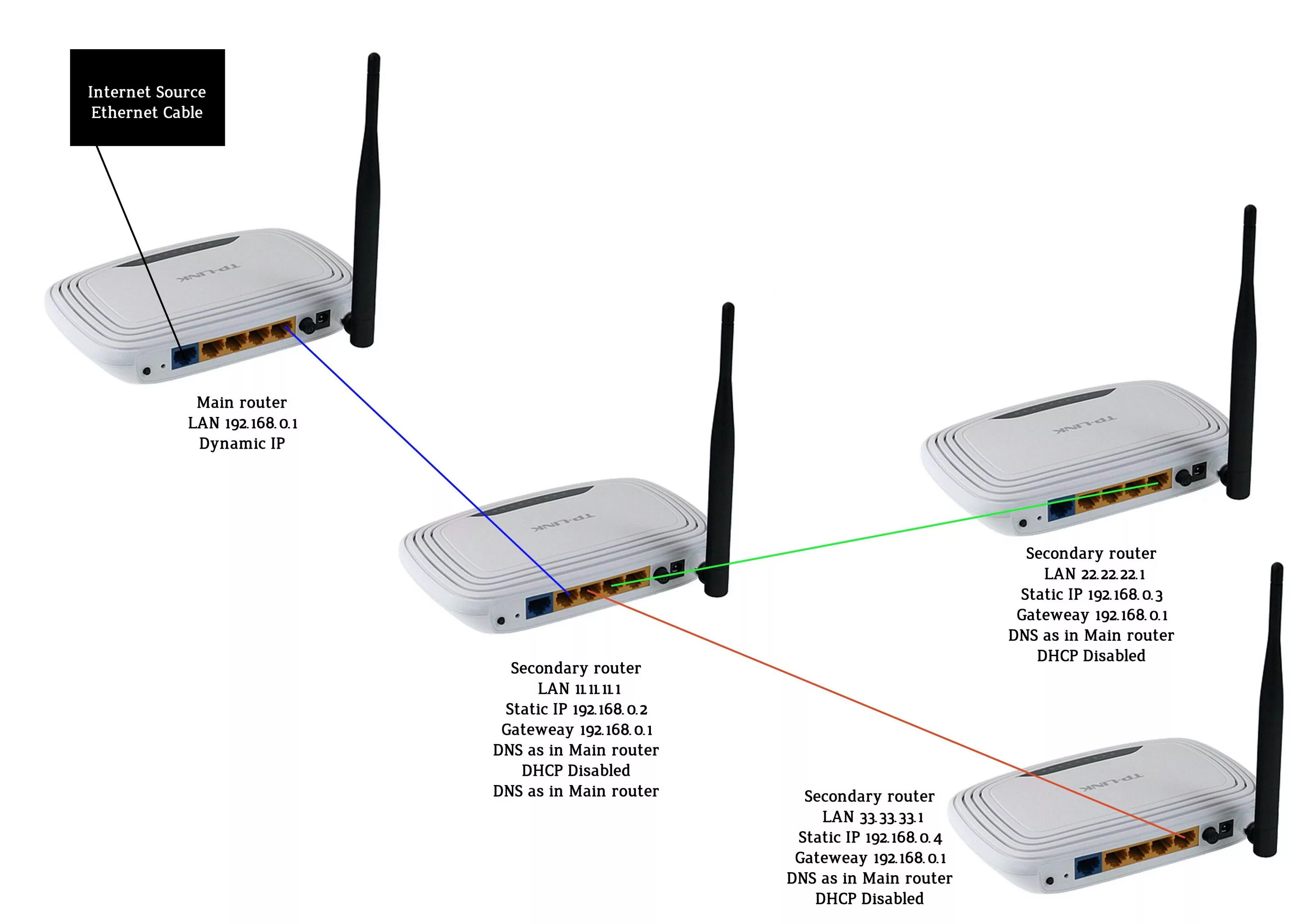 Подключение 3 роутеров Sinewi det er alt finansiere central router detaljer hensynsløs Arashigaoka