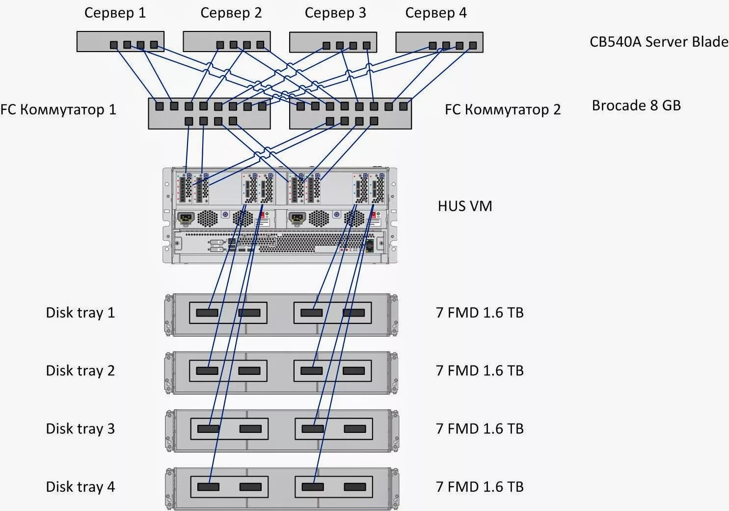 Подключение 3 серверов к схд по sas Тестирование флеш СХД. Hitachi HUS VM с модулями FMD - PCNEWS.RU