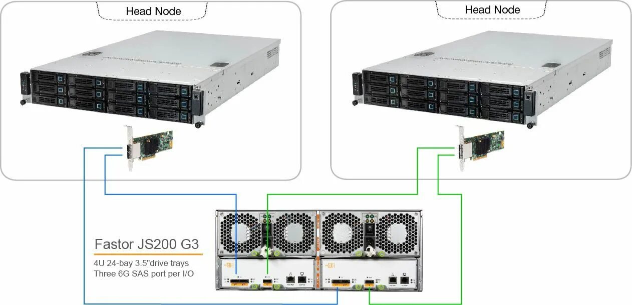 Подключение 3 серверов к схд по sas Концепция Shared DAS - альтернатива SAN? / Хабр